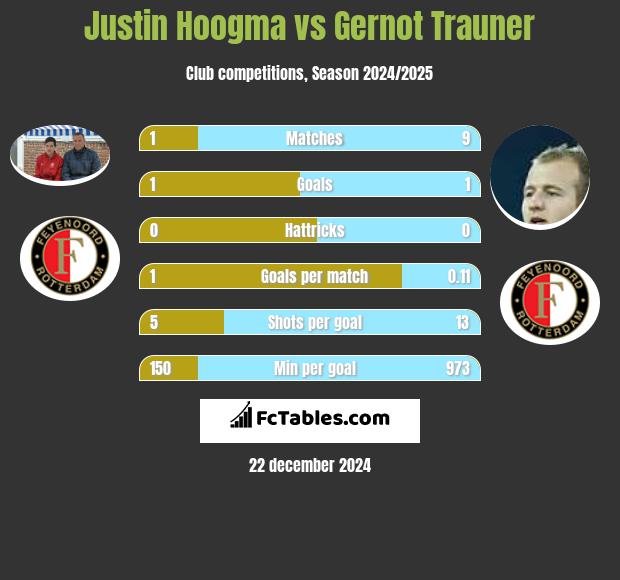 Justin Hoogma vs Gernot Trauner h2h player stats