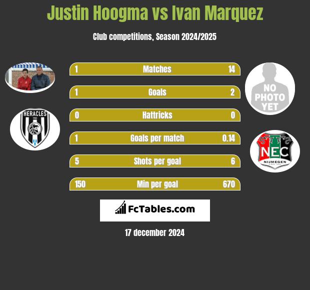 Justin Hoogma vs Ivan Marquez h2h player stats