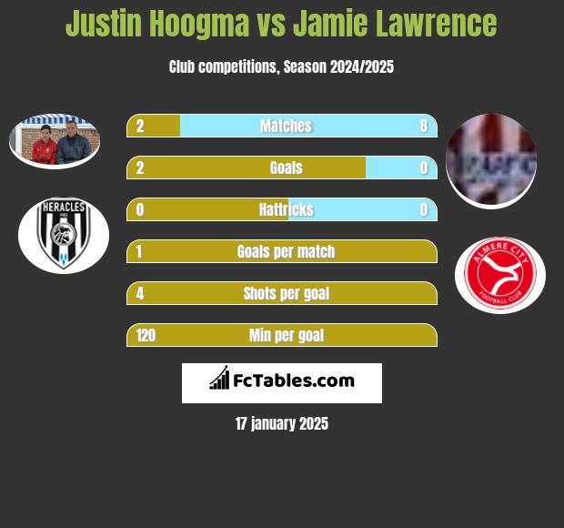 Justin Hoogma vs Jamie Lawrence h2h player stats