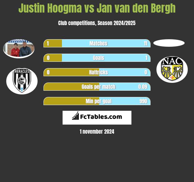 Justin Hoogma vs Jan van den Bergh h2h player stats