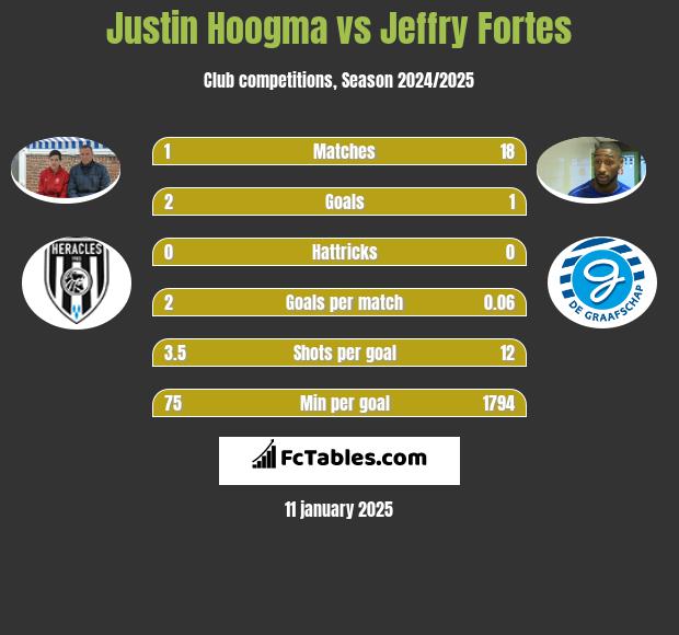 Justin Hoogma vs Jeffry Fortes h2h player stats