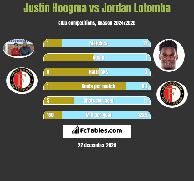 Justin Hoogma vs Jordan Lotomba h2h player stats