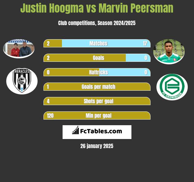 Justin Hoogma vs Marvin Peersman h2h player stats