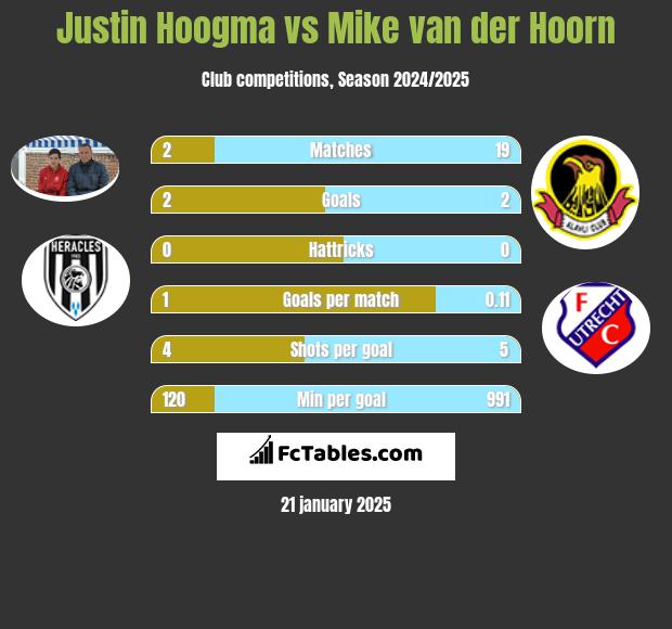 Justin Hoogma vs Mike van der Hoorn h2h player stats