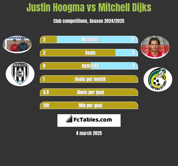 Justin Hoogma vs Mitchell Dijks h2h player stats