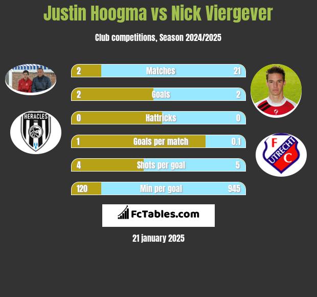 Justin Hoogma vs Nick Viergever h2h player stats