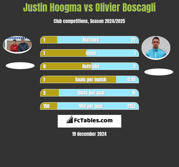 Justin Hoogma vs Olivier Boscagli h2h player stats