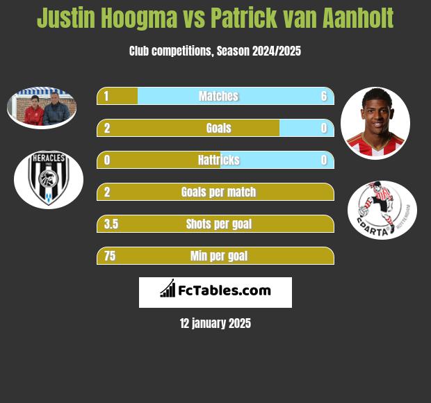 Justin Hoogma vs Patrick van Aanholt h2h player stats