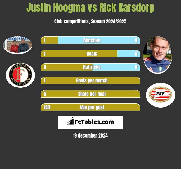 Justin Hoogma vs Rick Karsdorp h2h player stats