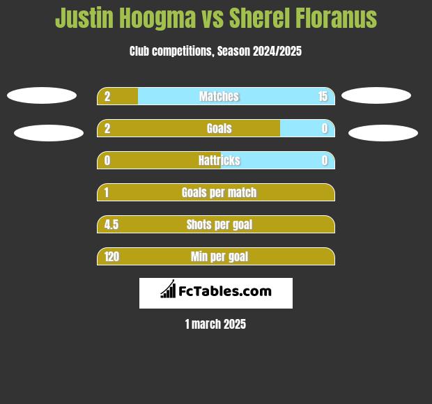 Justin Hoogma vs Sherel Floranus h2h player stats