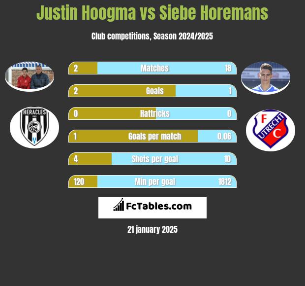 Justin Hoogma vs Siebe Horemans h2h player stats