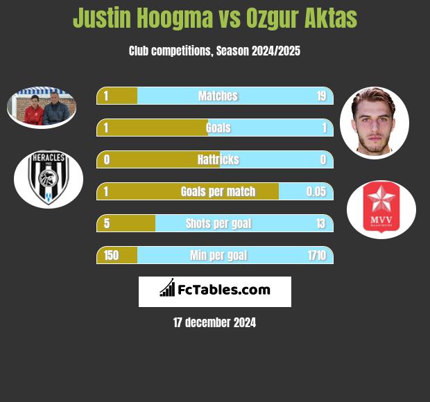 Justin Hoogma vs Ozgur Aktas h2h player stats