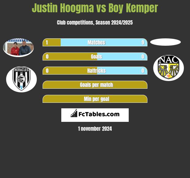 Justin Hoogma vs Boy Kemper h2h player stats