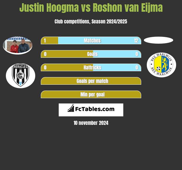 Justin Hoogma vs Roshon van Eijma h2h player stats