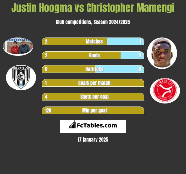 Justin Hoogma vs Christopher Mamengi h2h player stats