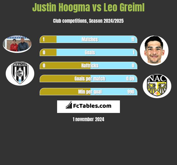 Justin Hoogma vs Leo Greiml h2h player stats