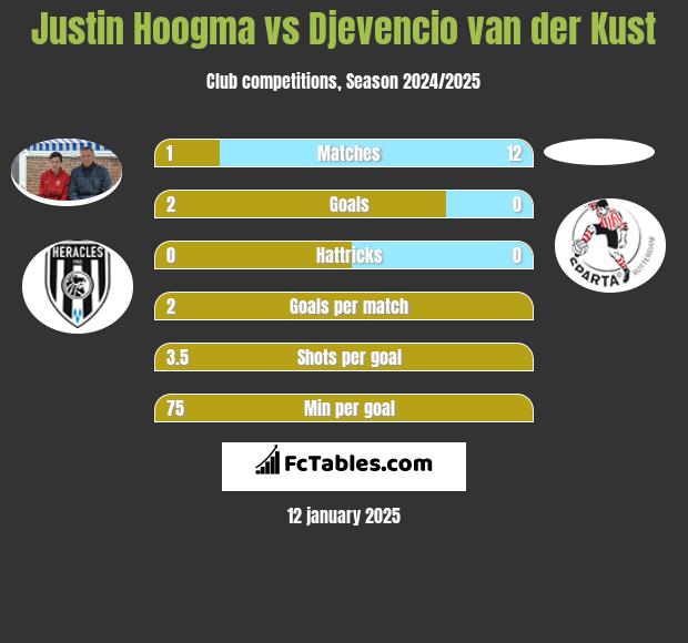 Justin Hoogma vs Djevencio van der Kust h2h player stats