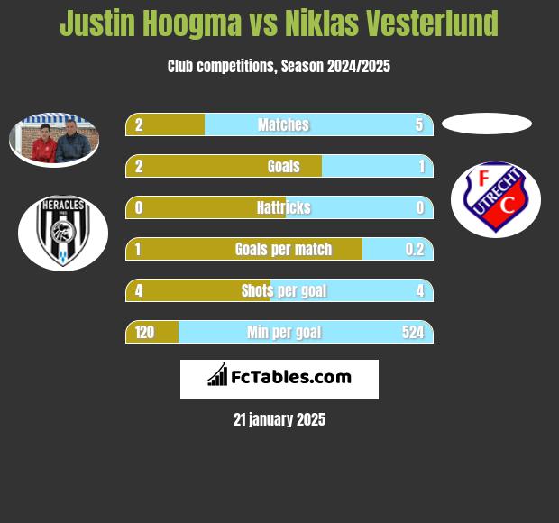 Justin Hoogma vs Niklas Vesterlund h2h player stats