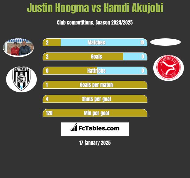 Justin Hoogma vs Hamdi Akujobi h2h player stats