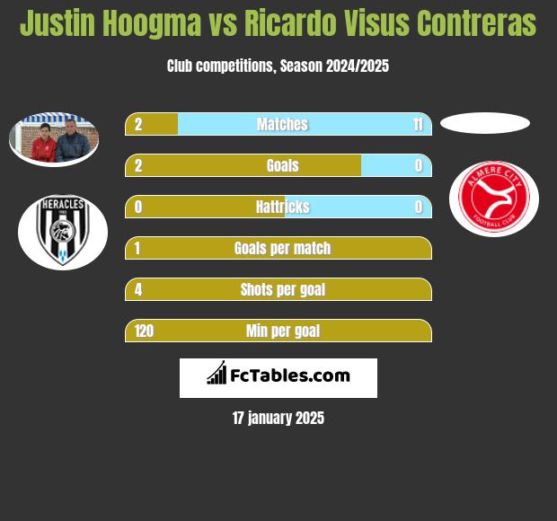 Justin Hoogma vs Ricardo Visus Contreras h2h player stats