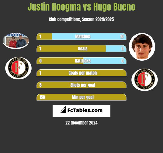 Justin Hoogma vs Hugo Bueno h2h player stats