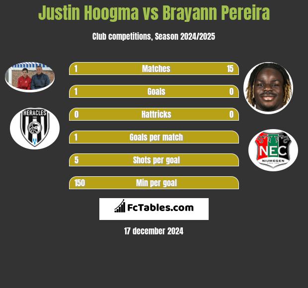 Justin Hoogma vs Brayann Pereira h2h player stats