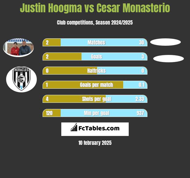 Justin Hoogma vs Cesar Monasterio h2h player stats