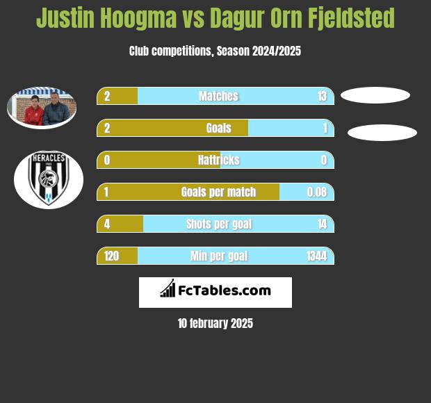 Justin Hoogma vs Dagur Orn Fjeldsted h2h player stats