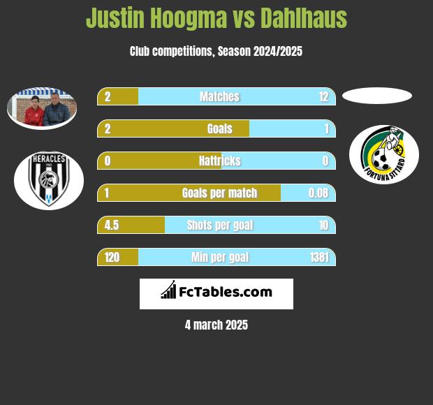 Justin Hoogma vs Dahlhaus h2h player stats