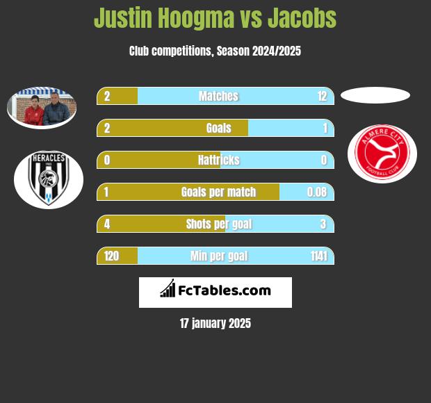 Justin Hoogma vs Jacobs h2h player stats