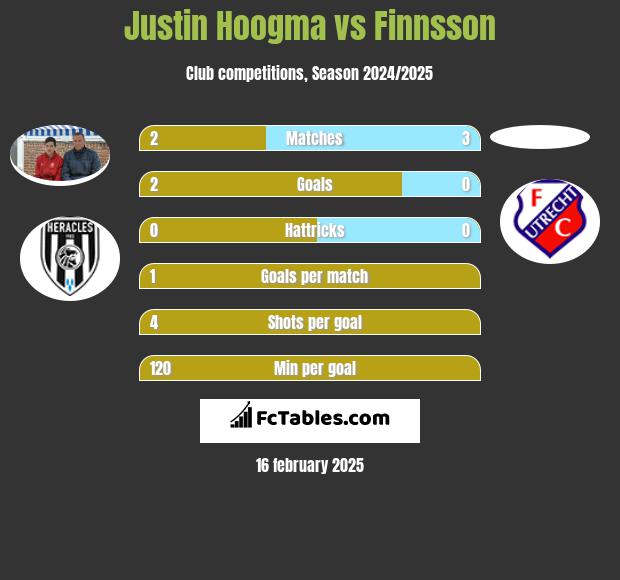 Justin Hoogma vs Finnsson h2h player stats