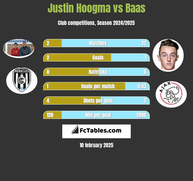 Justin Hoogma vs Baas h2h player stats