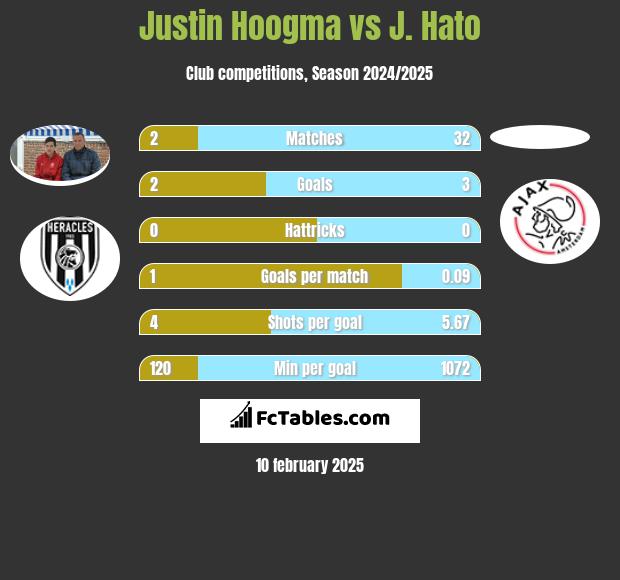 Justin Hoogma vs J. Hato h2h player stats