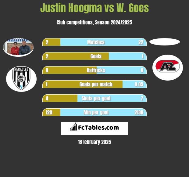 Justin Hoogma vs W. Goes h2h player stats