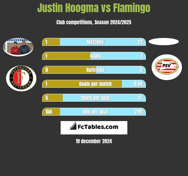 Justin Hoogma vs Flamingo h2h player stats