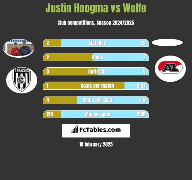 Justin Hoogma vs Wolfe h2h player stats