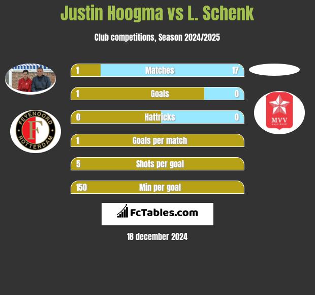 Justin Hoogma vs L. Schenk h2h player stats