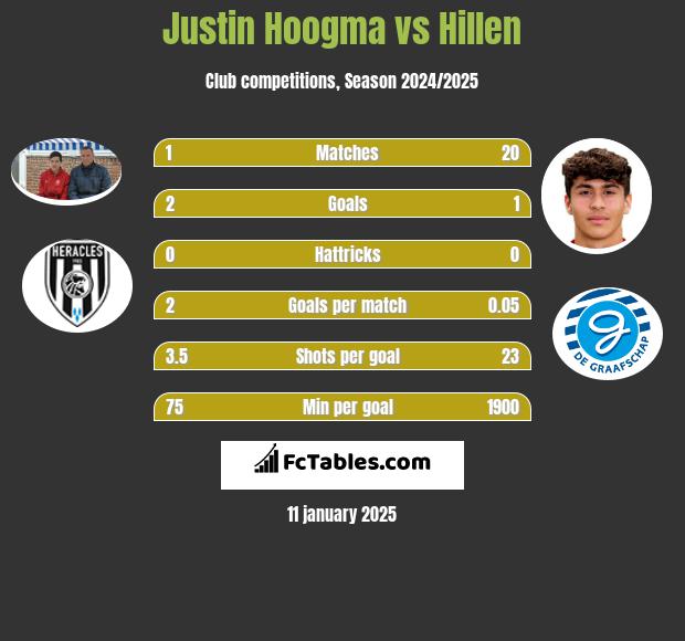 Justin Hoogma vs Hillen h2h player stats