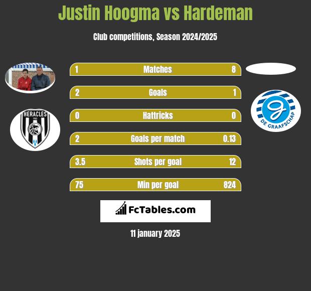 Justin Hoogma vs Hardeman h2h player stats