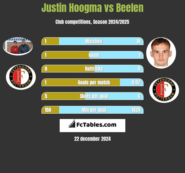 Justin Hoogma vs Beelen h2h player stats