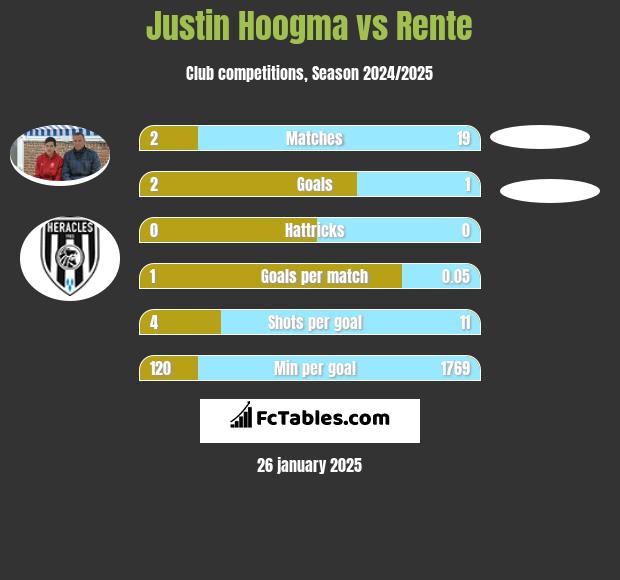 Justin Hoogma vs Rente h2h player stats