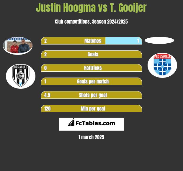 Justin Hoogma vs T. Gooijer h2h player stats