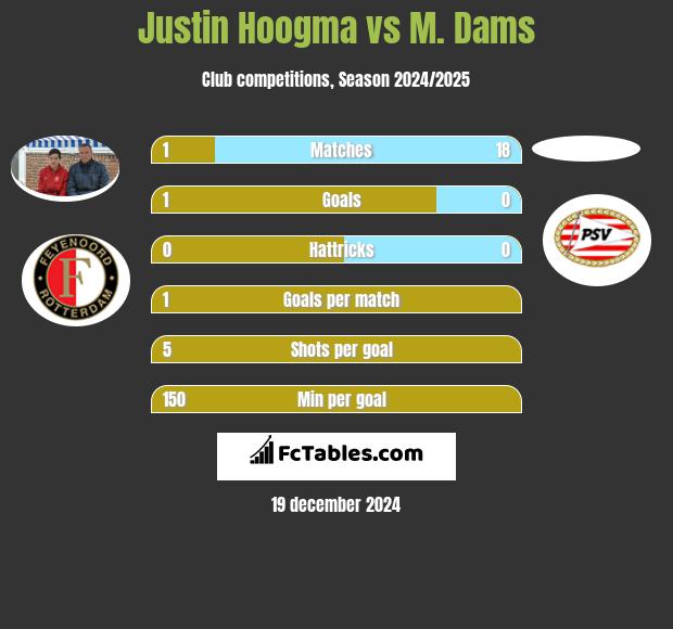 Justin Hoogma vs M. Dams h2h player stats