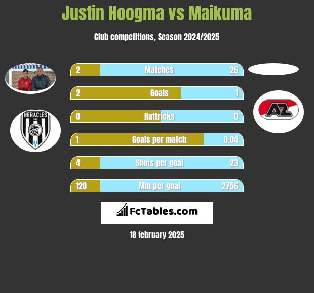 Justin Hoogma vs Maikuma h2h player stats