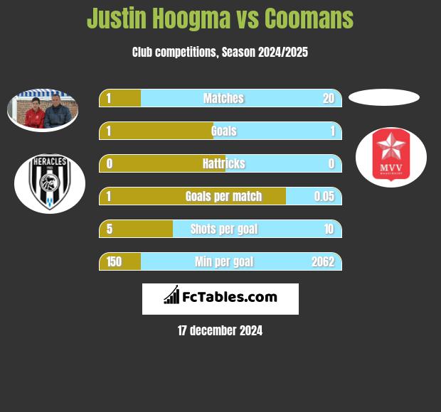 Justin Hoogma vs Coomans h2h player stats