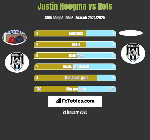 Justin Hoogma vs Rots h2h player stats