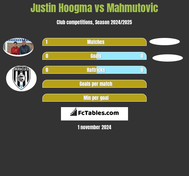 Justin Hoogma vs Mahmutovic h2h player stats