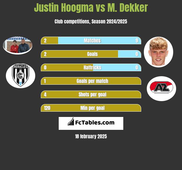 Justin Hoogma vs M. Dekker h2h player stats