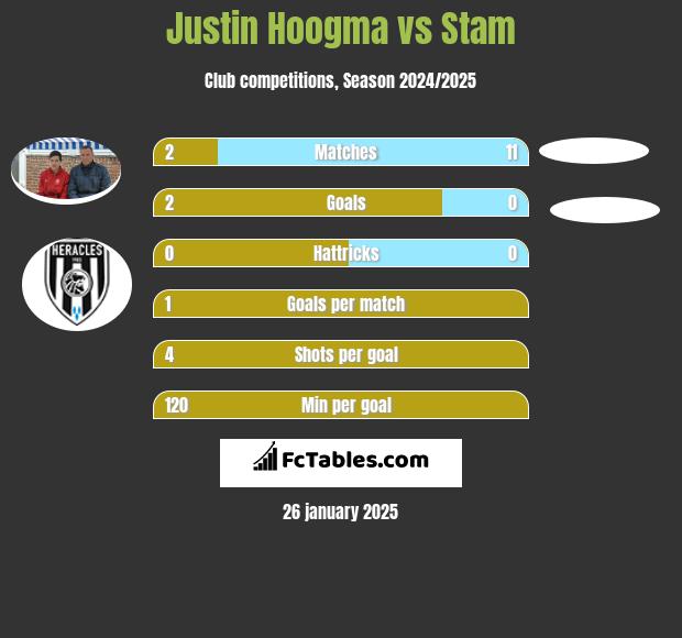 Justin Hoogma vs Stam h2h player stats