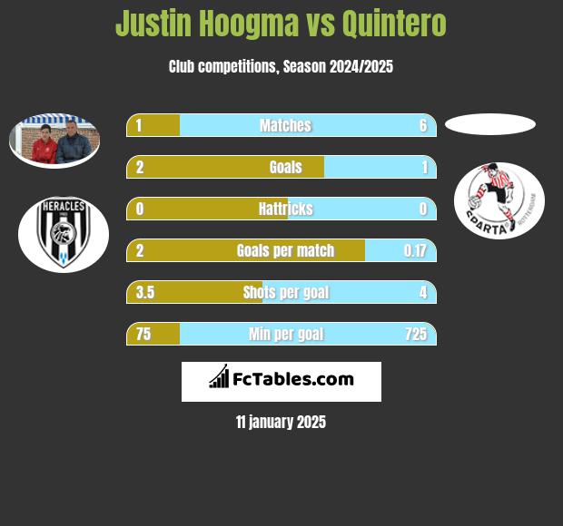 Justin Hoogma vs Quintero h2h player stats